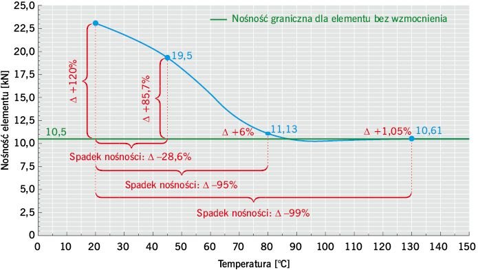RYS. 1. Nośność wzmocnienia FRP w zależności od temperatury