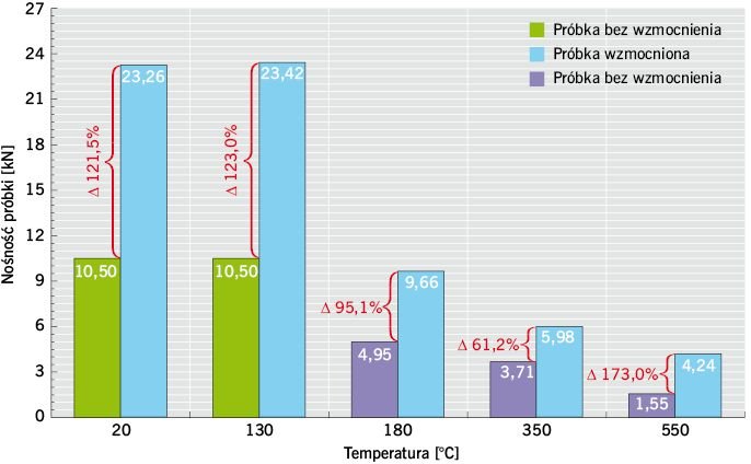 RYS. 11. Nośność próbek wzmocnionych i niewzmocnionych systemem FRCM z włóknami PBO w zależności od temperatury