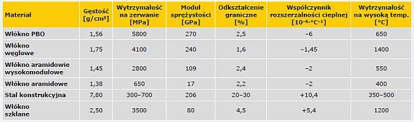 TABELA 2. Właściwości włókien PBO w porównaniu z innymi tworzywami