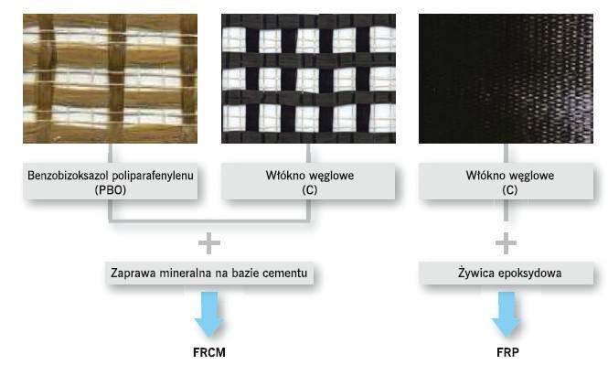 RYS. 2. Systemy kompozytowych wzmocnień konstrukcji