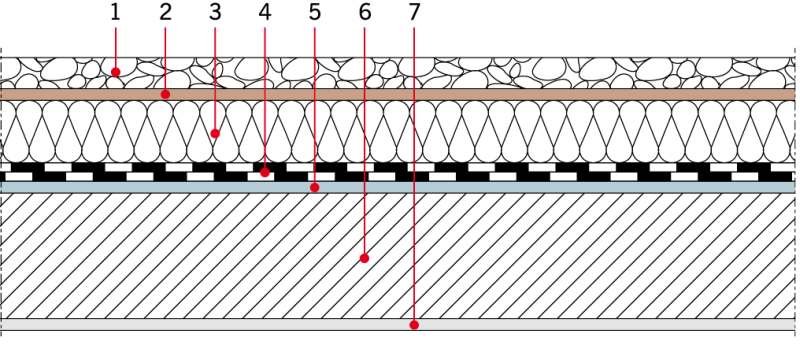 RYS. 1. Przekrój przez stropodach pełny o odwróconym układzie warstw: 1 – warstwa ochronna żwirowa, 2 – warstwa filtracyjna (włóknina), 3 – izolacja cieplna, 4 – izolacja wodoszczelna, 5 – warstwa gruntująca, 6 – warstwa nośna ze spadkiem 1–2%, 7 – tynk