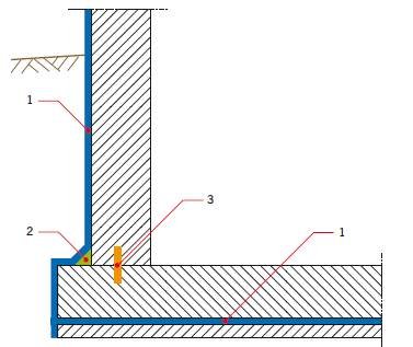 RYS. 4. Przykładowy sposób uszczelnienia fundamentów;
1 – krystaliczna zaprawa uszczelniająca aplikowana powierzchniowo, 2 – krystaliczna zaprawa reprofilacyjna, 3 – uszczelnienie przerwy roboczej przy betonowaniu