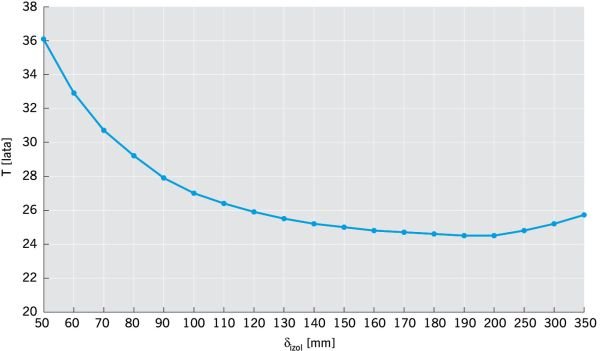 RYS. 2. Wykres zależności zdyskontowanego okres zwrotu inwestycji T od grubości warstwy termoizolacyjnej δizol; rys. archiwa autorów
