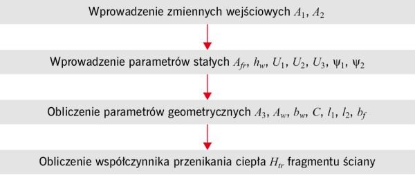 RYS. 2. Schemat blokowy obliczania współczynnika przenoszenia ciepła: Htr; hw - wysokość okna; Aw = A1 + A2 - powierzchnia okna; bw - szerokość okna; C - udział powierzchni szklonej do powierzchni okna, bf - szerokość elementów ramy; rys. autorów (W. Jezierski, J. Borowska)