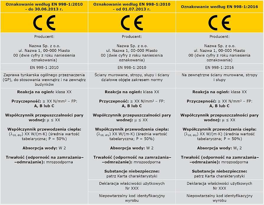 TABELA 6. Ewolucja informacji towarzyszących oznakowaniu CE - tynk zewnętrzny