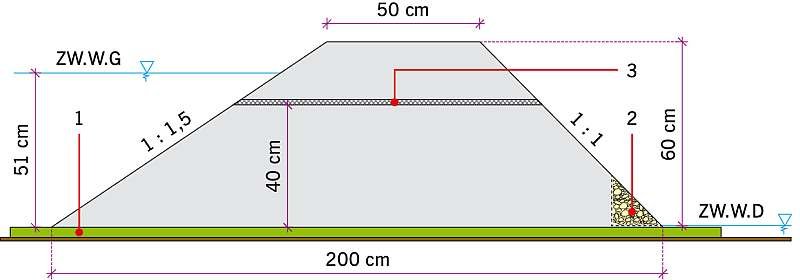 RYS. 1. Przekrój przez nasyp modelowy z zabudowanym geosyntetykiem: 1 -uszczelnienie przydenne, 2 - drenaż żwirowy, 3 - geokompozyt drenażowy; rys.: archiwa autorów