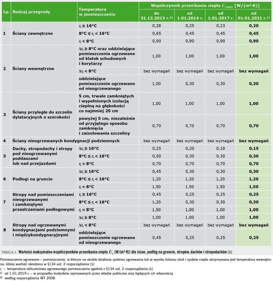 tab1 termomodernizacja budynkow
