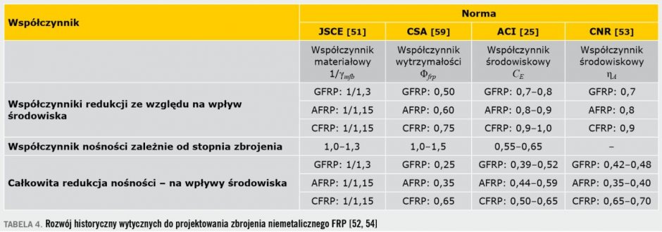 tab4 zbrojenia niemetaliczne