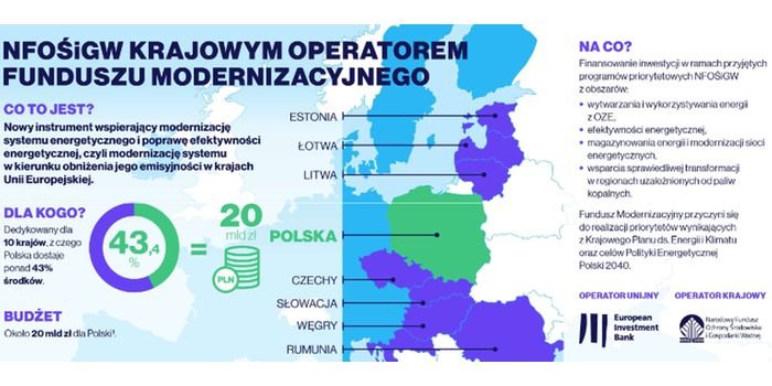 Polska gł&oacute;wnym beneficjentem Funduszu Modernizacyjnego, fot. MKiŚ