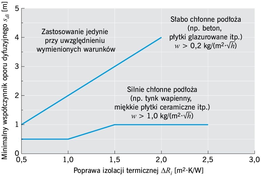 rys3 zasady projektowania docieplania od wewnatrz