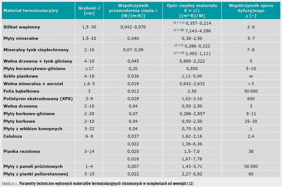 tab1 zasady projektowania docieplania od wewnatrz
