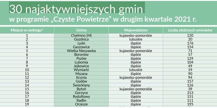 Nowy ranking gmin w programie &bdquo;Czyste Powietrze&rdquo;, fot. NFOŚiGW