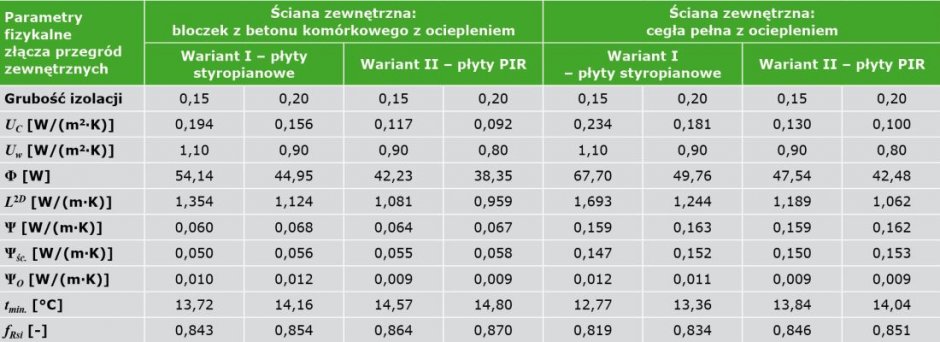 tab2 ksztaltowanie ukladow materialowych przegrod