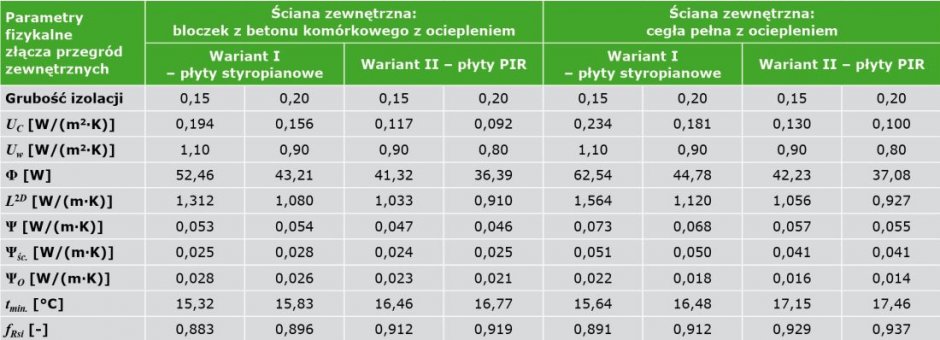 tab3 ksztaltowanie ukladow materialowych przegrod