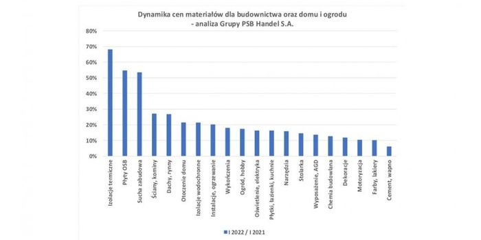 Zmiany cen materiał&oacute;w budowlanych w styczniu 2022 r., fot. Grupa PSB