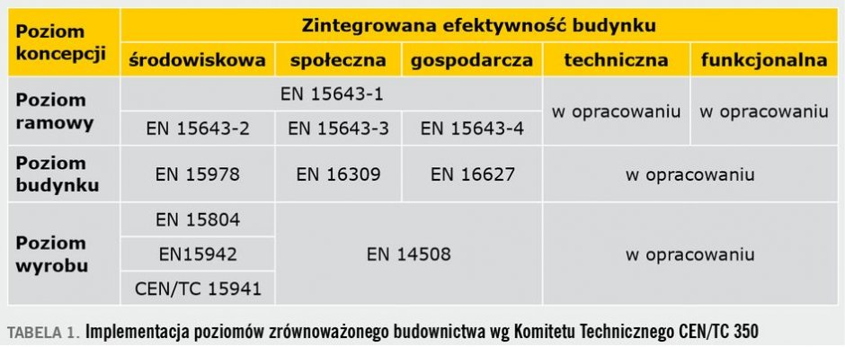 zrownowazone budownictwo tab1