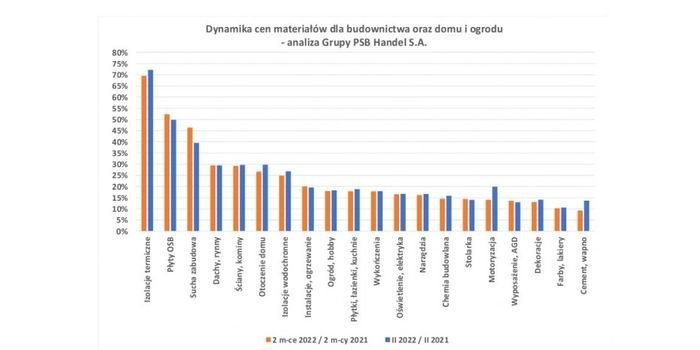 Zobacz zmiany cen materiał&oacute;w budowlanych w lutym 2022 r., fot. Grupa PSB