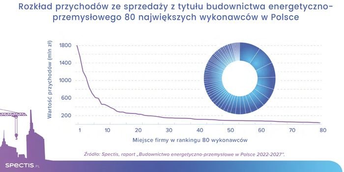 Ile potrwa transformacja energetyczna polskiej gospodarki? fot. Spectis