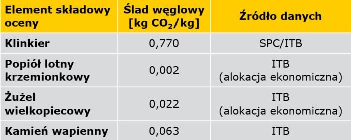 tab3 cementy
