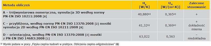 Parametry cieplne budynku z podłogą podwieszoną nad podziemiem nieogrzewanym, obliczone różnymi metodami
