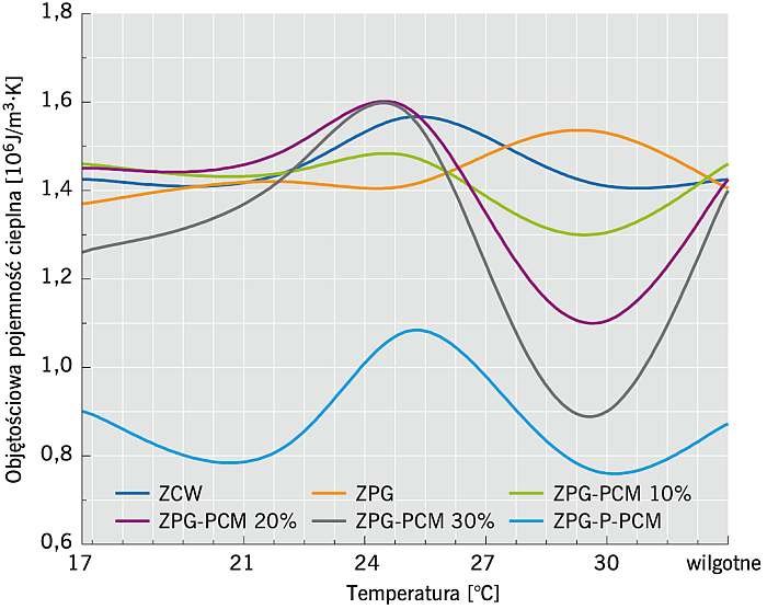 Porównanie średnich wartości objętościowej pojemności cieplnej badanych zapraw w odniesieniu do temperatury pomiaru