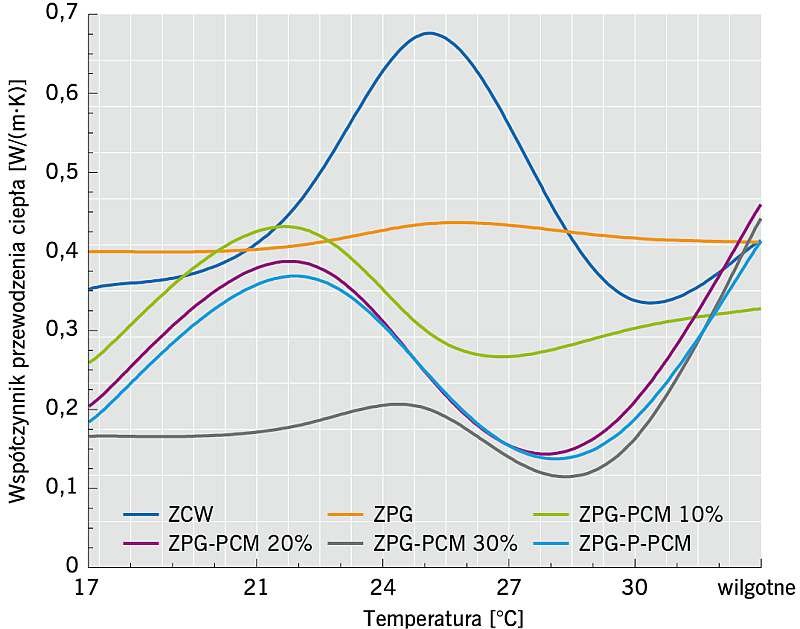 Porównanie średnich wartości współczynnika przewodzenia ciepła badanych zapraw w odniesieniu do temperatury badania