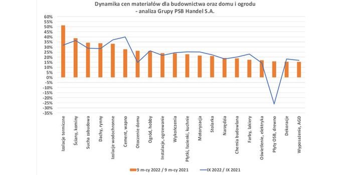 Ceny materiał&oacute;w budowlanych we wrześniu oraz za 9 miesięcy 2022 r., fot. Grupa PSB