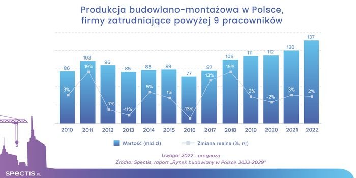Rynek budowlany w Polsce w 2022 r. &ndash; prognozowany niewielki wzrost, fot. Spectis