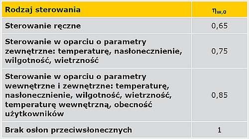 Wartości współczynnika regulacji osłon przeciwsłonecznych