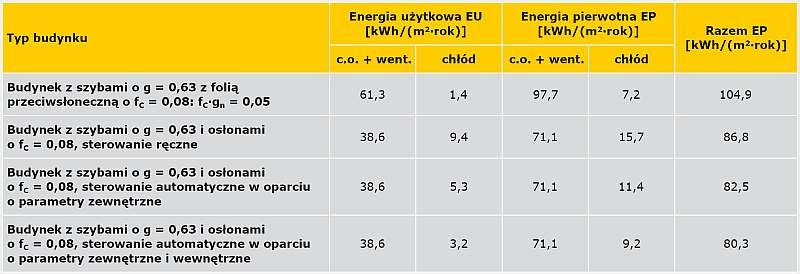 Wpływ sterowania osłon przeciwsłonecznych na jakość energetyczną budynku