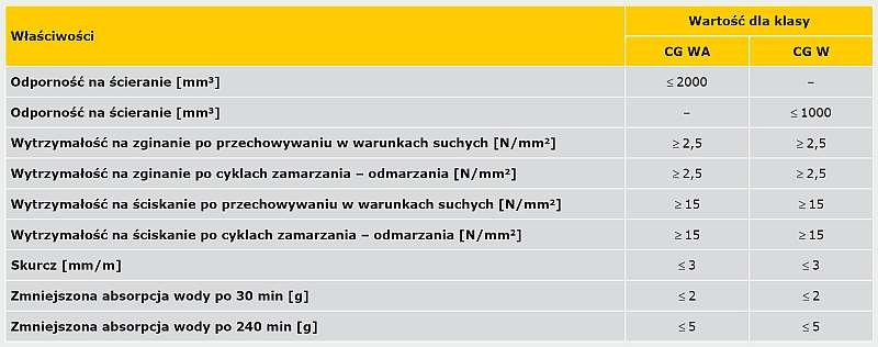 wymagania dotyczace zapraw do spoinowania wedlug normy pn en 13888