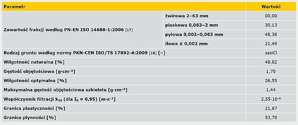 Charakterystyka geotechniczna gruntu użytego do kolmatacji