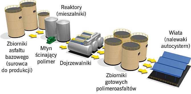 Schemat procesu modyfikacji asfaltu