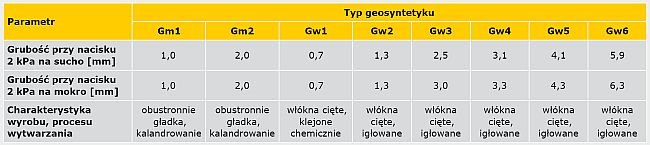 Ogólna charakterystyka badanych geosyntetyków