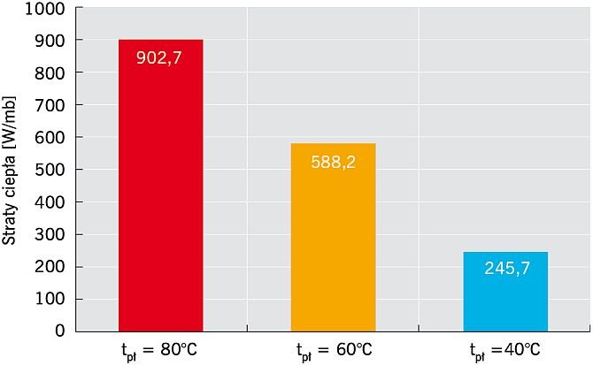 Straty ciepła izolowanego rurociągu technologicznego o średnicy DN 200 i temp. czynnika roboczego 540°C przypadające na 1 m długości rurociągu