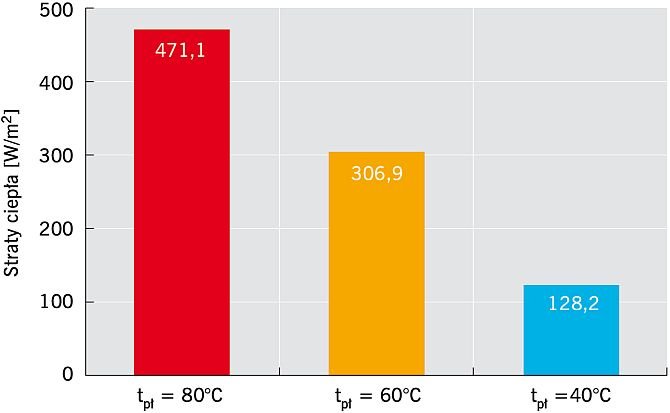 Straty ciepła izolowanego rurociągu technologicznego o średnicy DN 200 i temp. czynnika roboczego 540°C przypadające na 1 m² powierzchni zewnętrznej płaszcza izolacji 