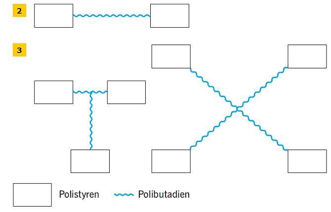 Typ struktury elastomerów SBS: liniowa (2), rozgałęziona (3)