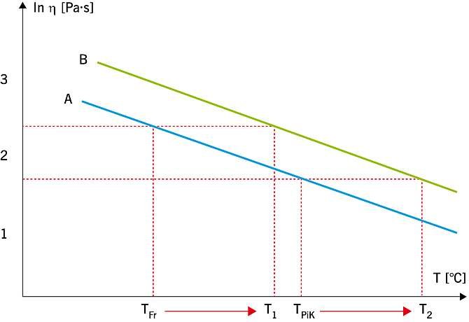 Zależność logarytmu lepkości od temperatury dla asfaltu czystego (A) oraz z dodatkiem mączki (B)