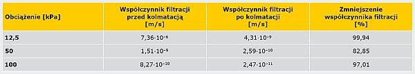 Zestawienie średnich wartości współczynnika wodoprzepuszczalności (k10) bentomaty przed kolmatacją i po kolmatacji