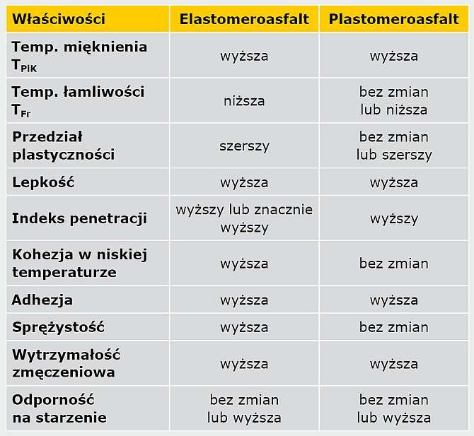 Zestawienie właściwości polimeroasfaltów w porównaniu do asfaltów niemodyfikowanych o zbliżonej penetracji 