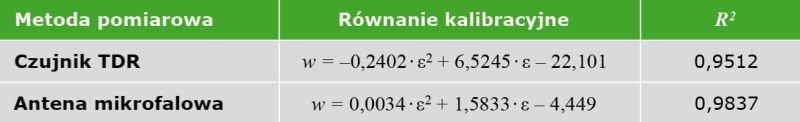 Równania regresji reprezentujące zależności między wilgotnością cegły ceramicznej