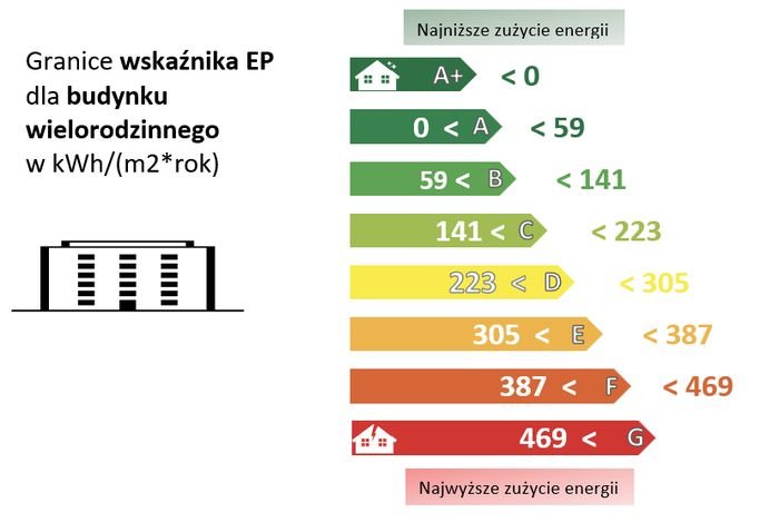 fala renowacji klasy widelki wielorodzinne