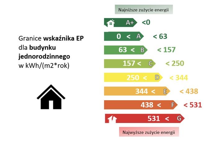 fala renowacji widelki jednorodzinne
