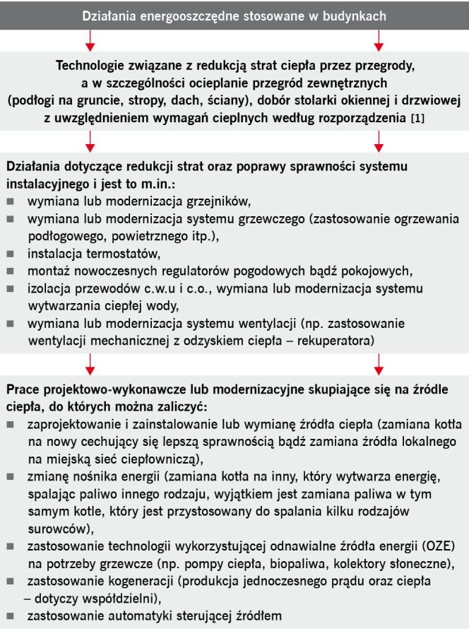 Podział działań energooszczędnych