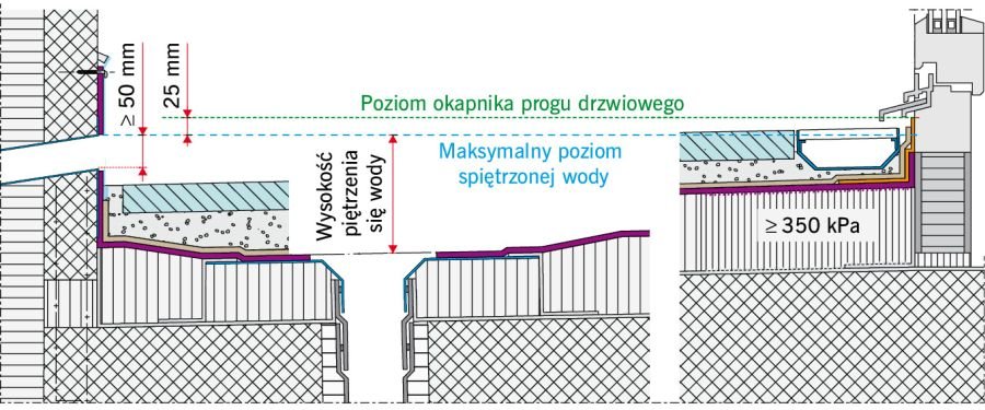 Umiejscowienie odwodnienia