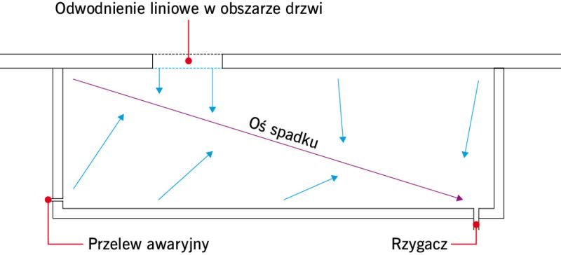 Przy spadku po przekątnej powstaje relatywnie długa oś spadku