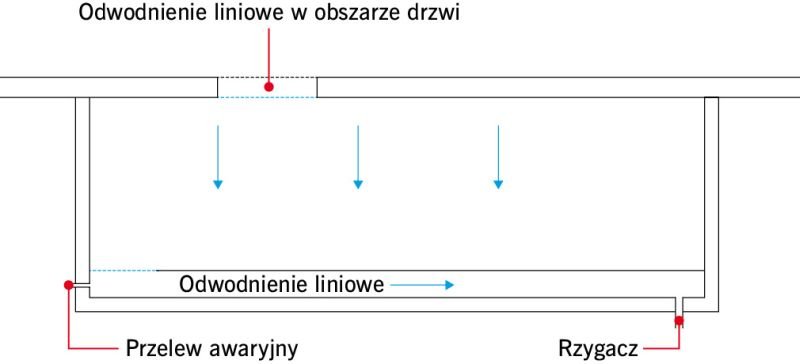 Równomierny spadek do balustrady