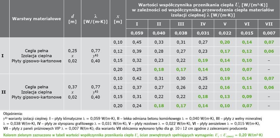 Wyniki obliczeń wartości współczynnika przenikania ciepła