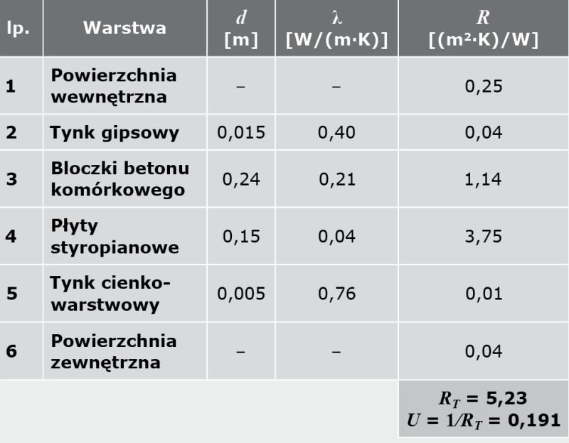 Zestawienie danych materiałowych ściany zewnętrznej dwuwarstwowej