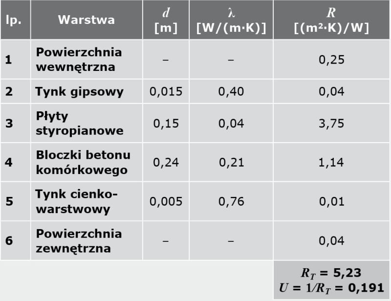 Zestawienie danych materiałowych ściany zewnętrznej dwuwarstwowej 